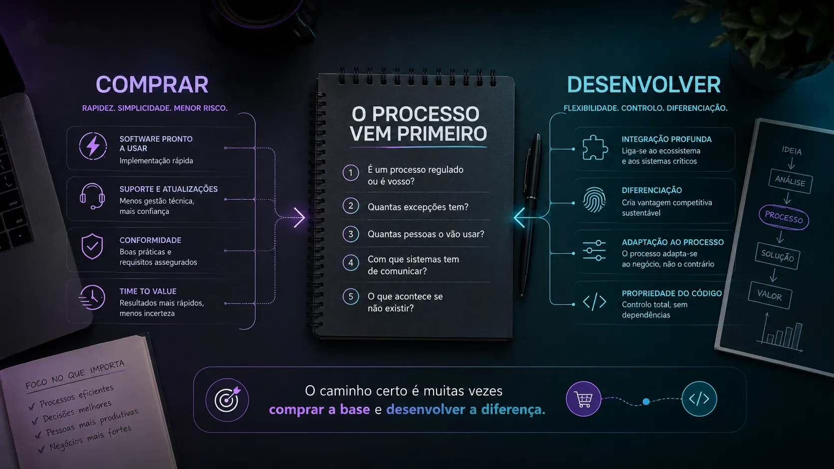 Infografia comparativa sobre comprar ou desenvolver software. À esquerda, «Comprar»: software pronto a usar, suporte e atualizações, conformidade e time to value. À direita, «Desenvolver»: integração profunda, diferenciação, adaptação ao processo e propriedade do código. Ao centro, um bloco de notas intitulado «O processo vem primeiro» com as cinco perguntas do diagnóstico. Em baixo, a conclusão: comprar a base e desenvolver a diferença.